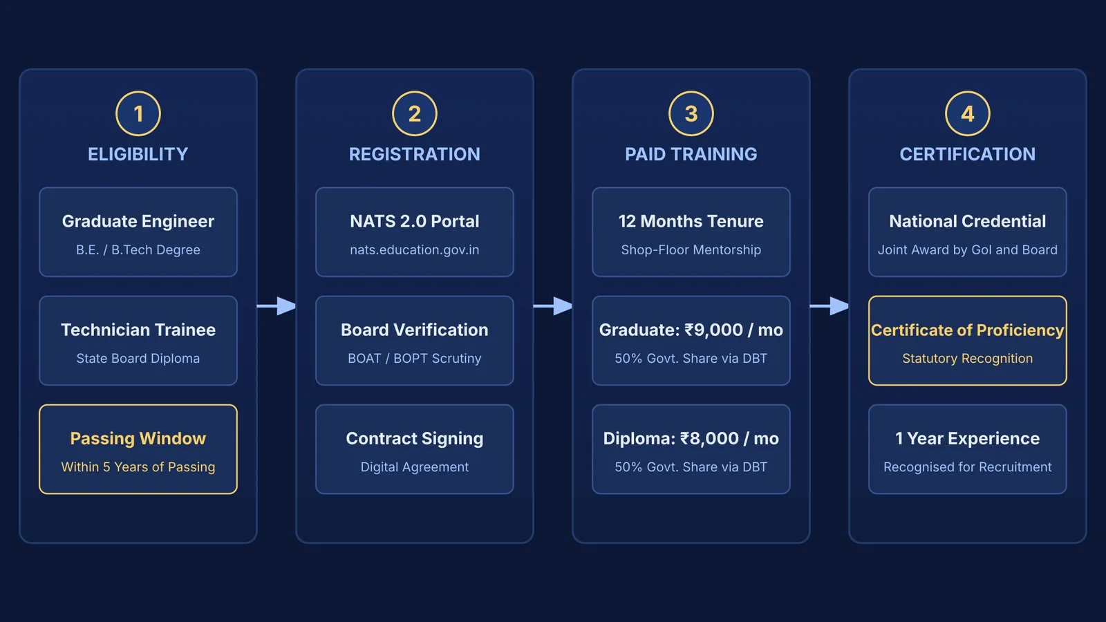 Flow diagram of the four stages in a NATS engineering apprenticeship