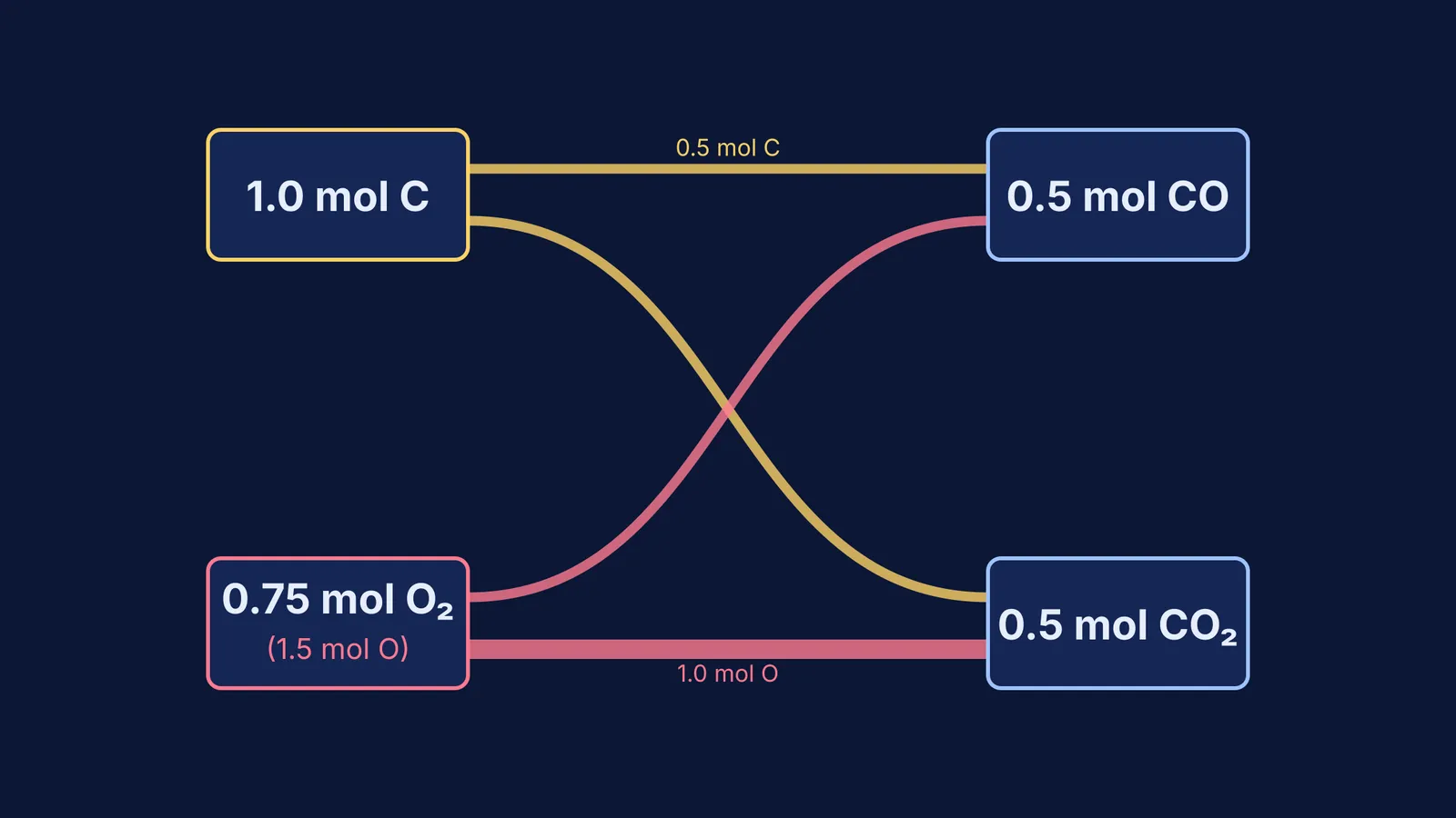 Flow diagram showing 1.0 mol carbon and 1.5 mol oxygen converting to CO and CO2.
