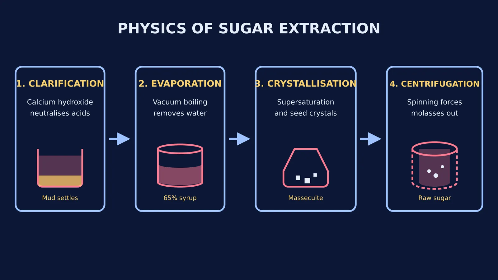 Flow diagram showing clarification, evaporation, crystallisation and centrifugation
