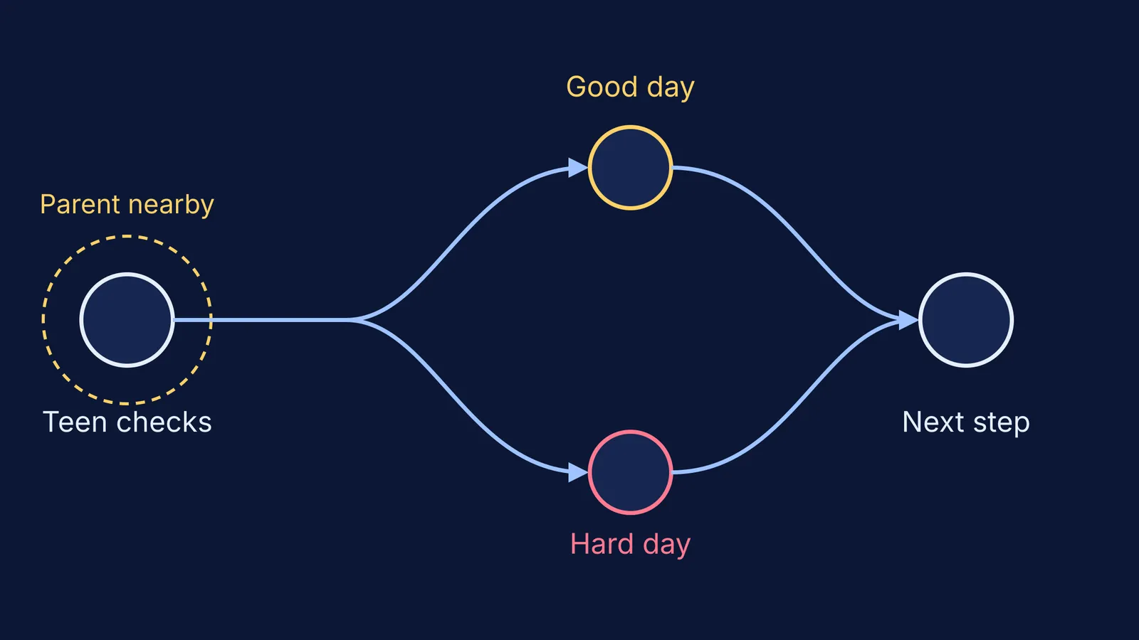 Flow diagram: teen checks result with parent nearby, good or hard day, then next step