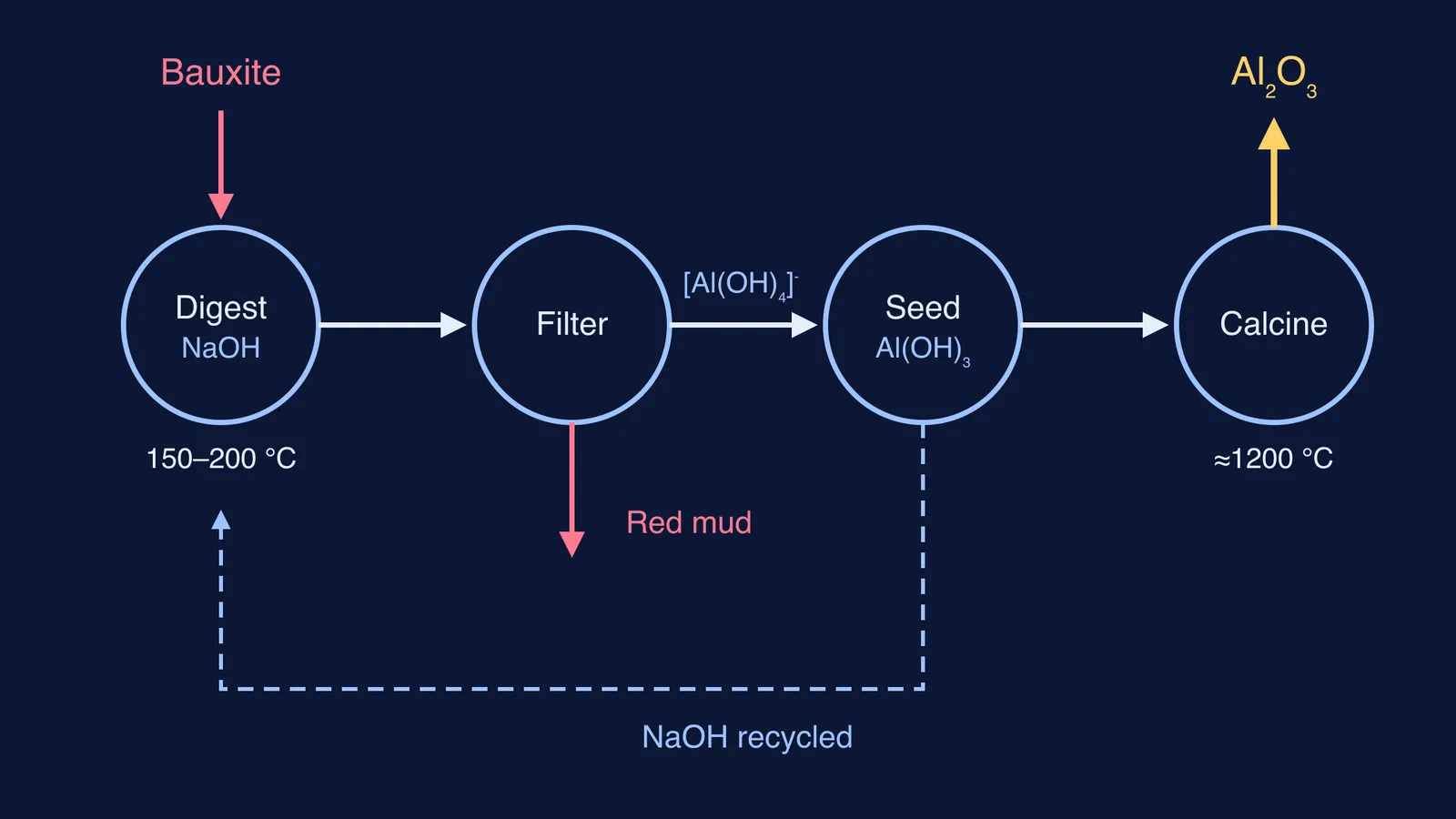 Flow loop of the Bayer process from bauxite to alumina with recycled NaOH