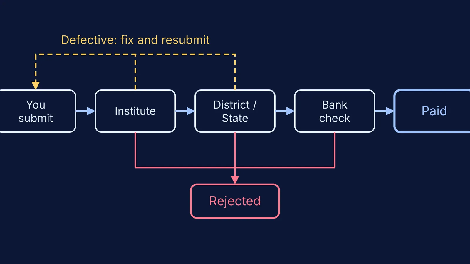 Flow of an NSP scholarship application from submission through verification to payment