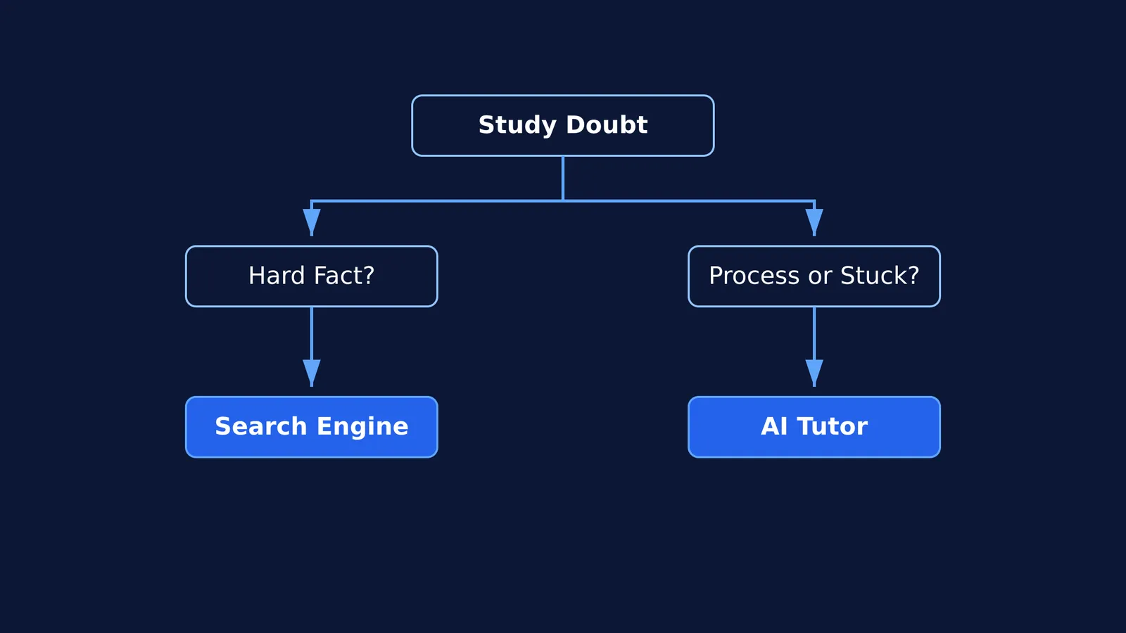Flowchart choosing between search engine and AI tutor