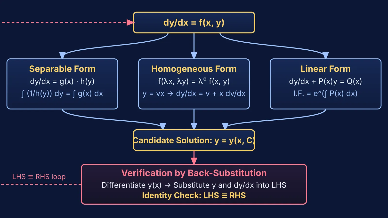 Flowchart classifying differential equations into three types with back-substitution verification loop