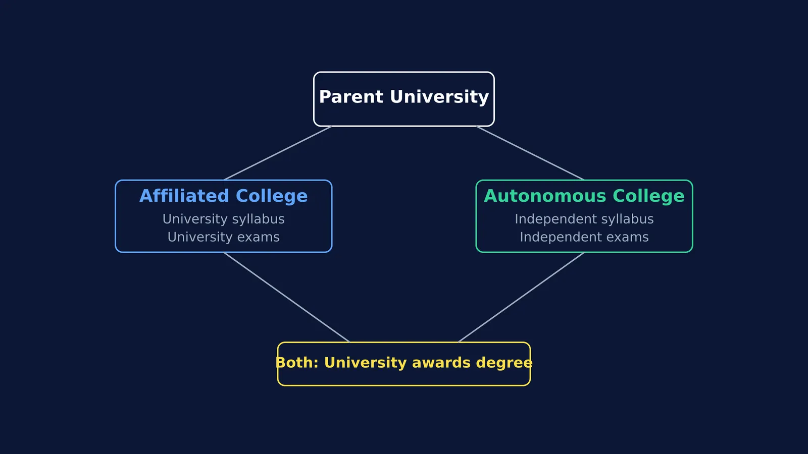 Flowchart comparing affiliated and autonomous college systems