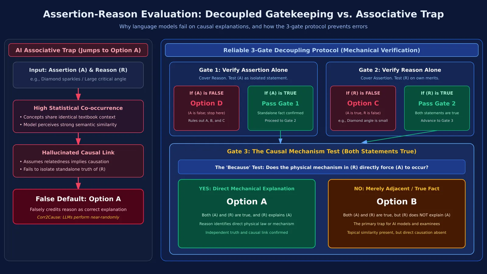 Flowchart comparing AI associative shortcut with three-step gatekeeping for assertion-reason questions
