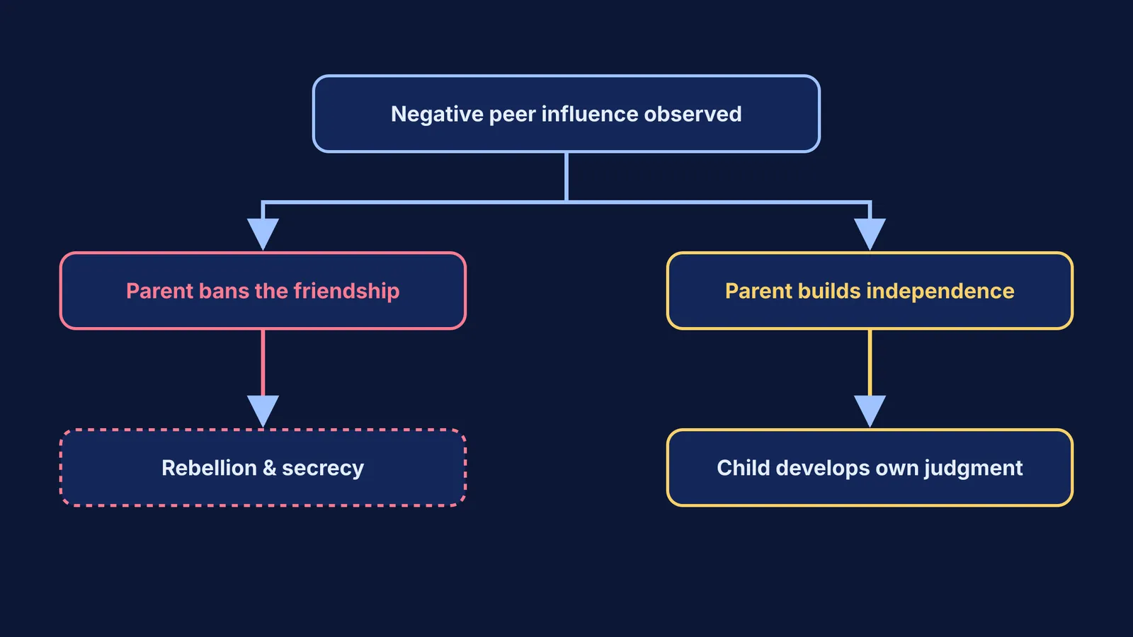 Flowchart comparing banning a friendship with building independence.