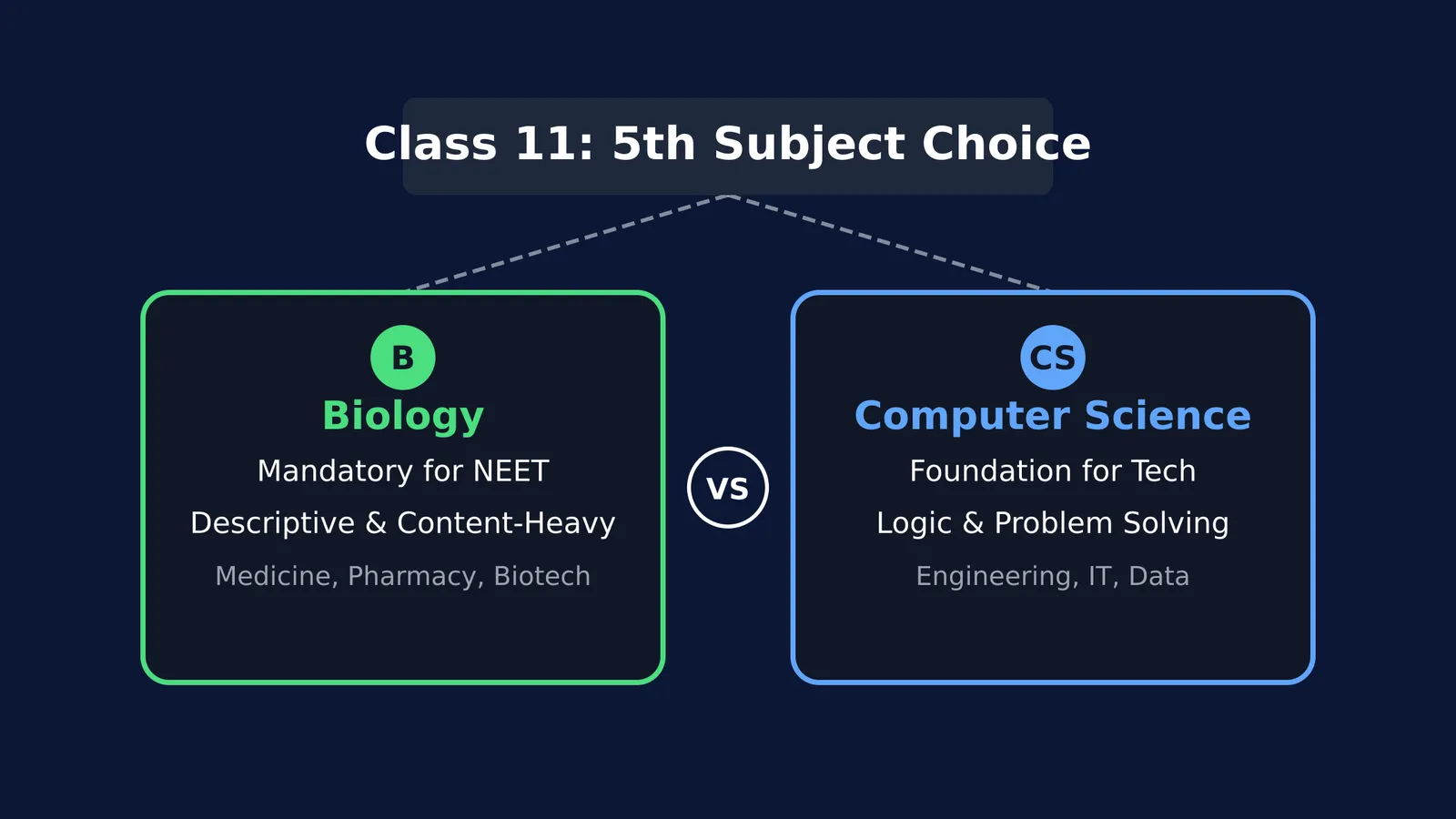 Flowchart comparing Biology and Computer Science as 5th subject