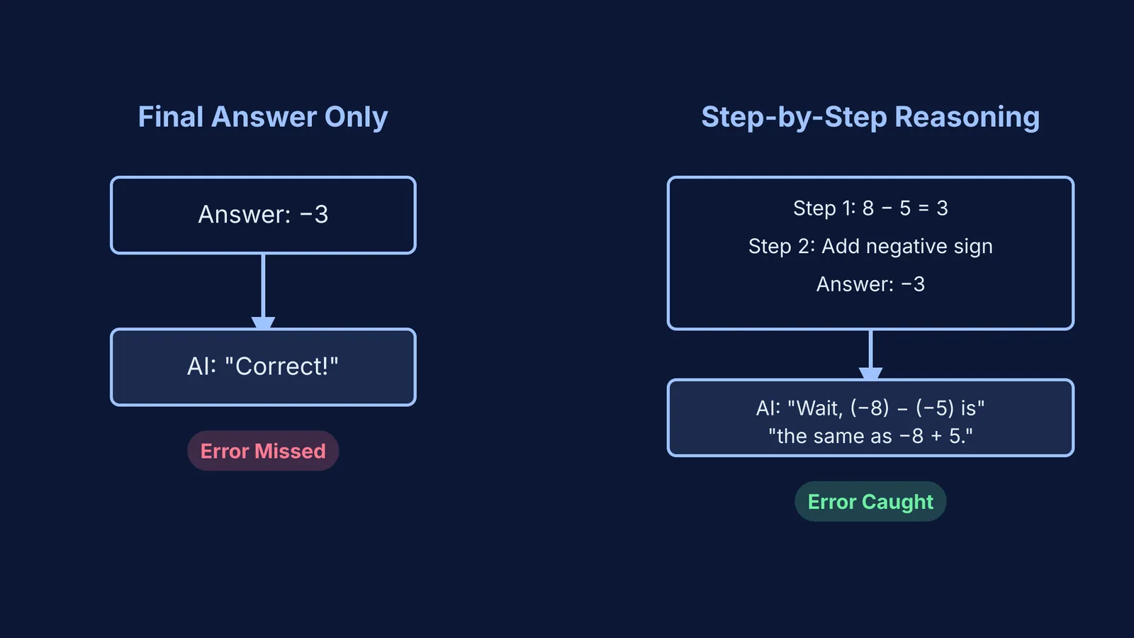 Flowchart comparing evaluation of a final answer versus step-by-step reasoning