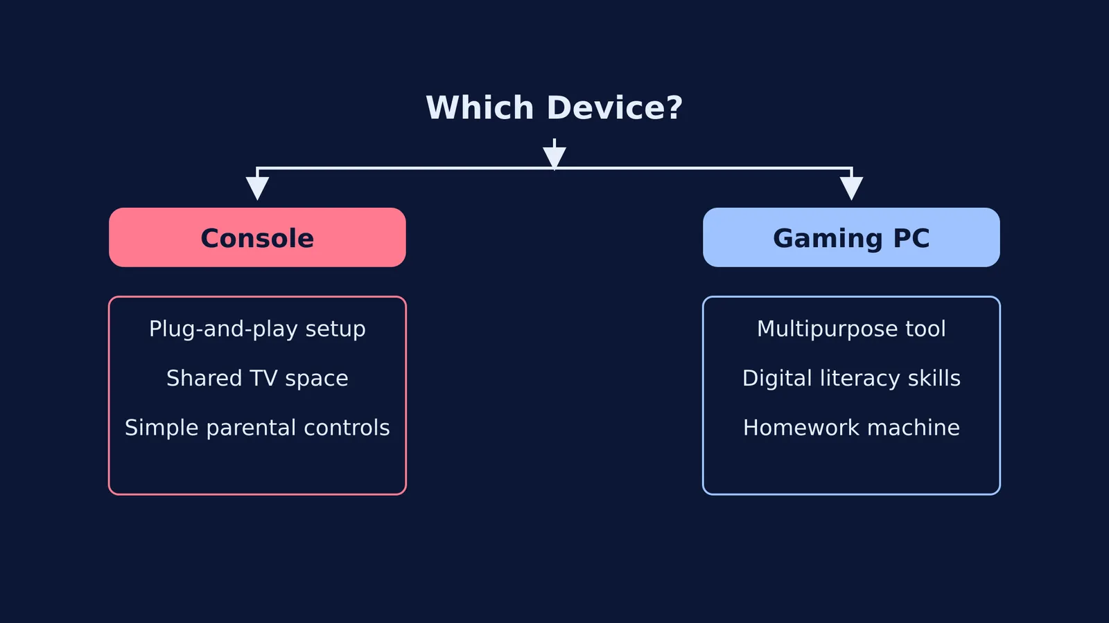 Flowchart comparing features of a console versus a gaming PC.