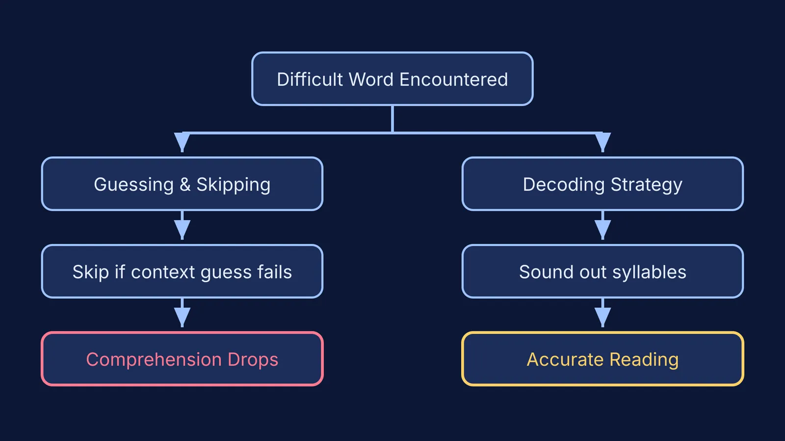 Flowchart comparing guessing and decoding strategies