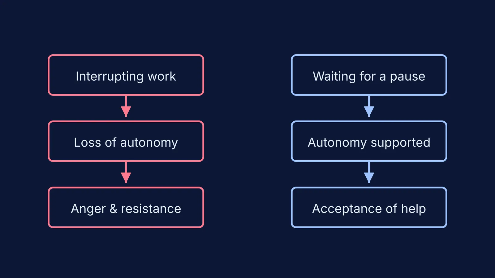 Flowchart comparing intrusive correction and autonomy-supportive correction