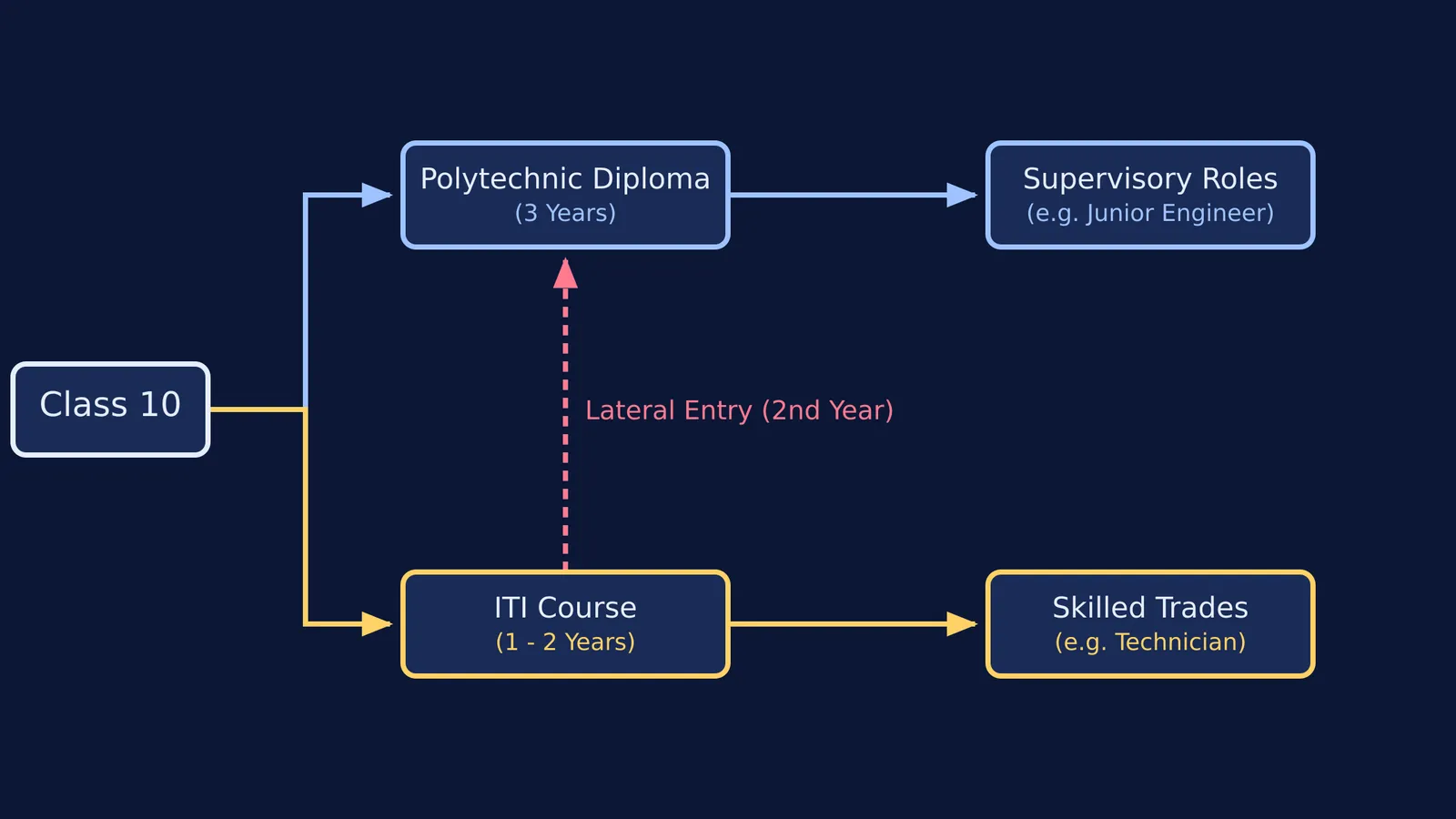 Flowchart comparing ITI and Polytechnic pathways after Class 10