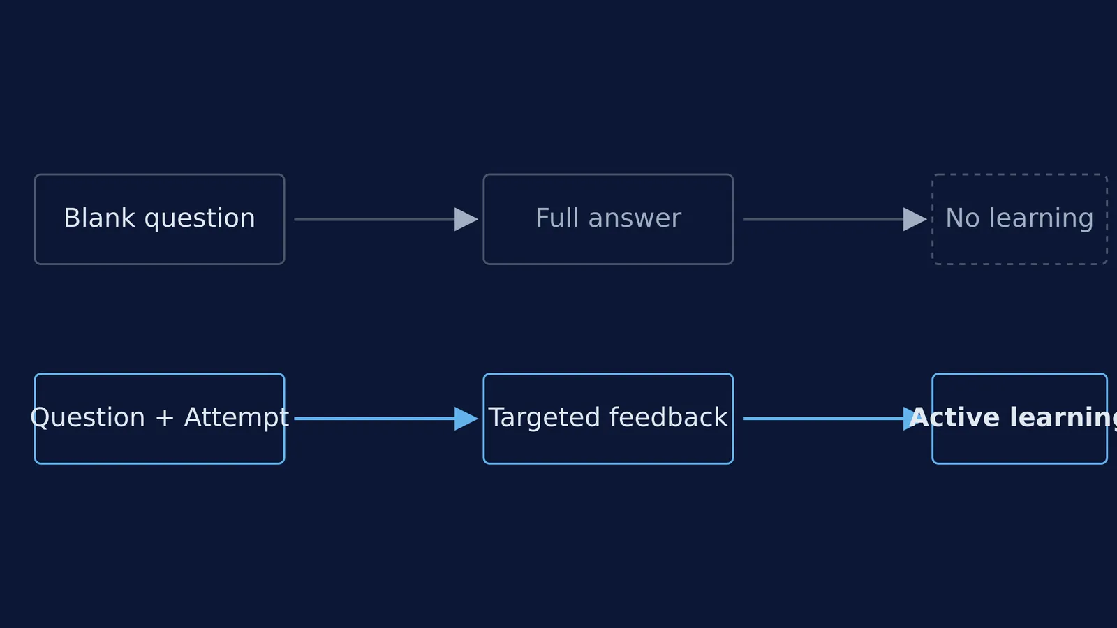 Flowchart comparing learning outcomes of asking AI a blank question versus showing an attempt.