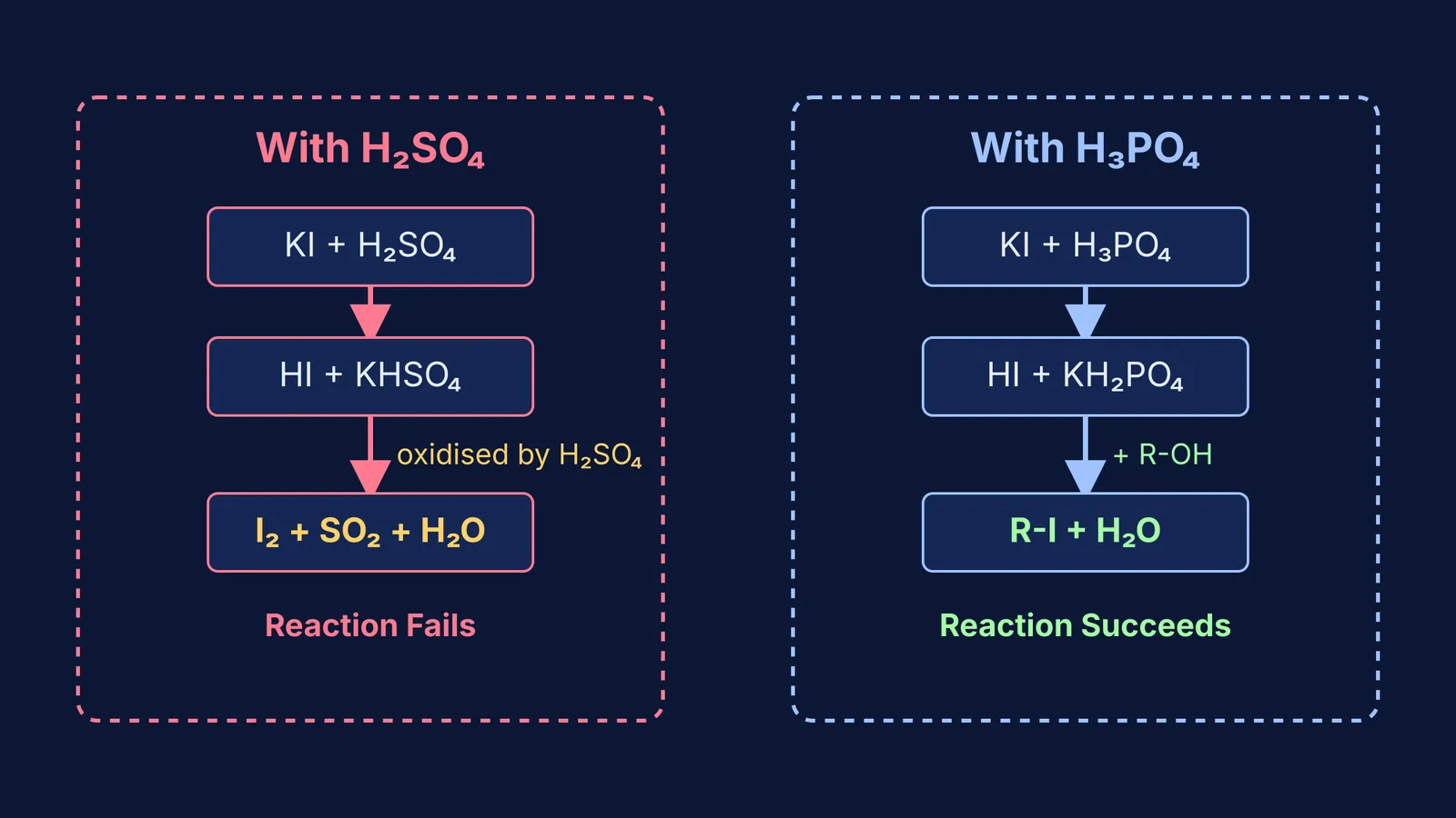 Flowchart comparing reactions of KI with sulphuric acid and phosphoric acid