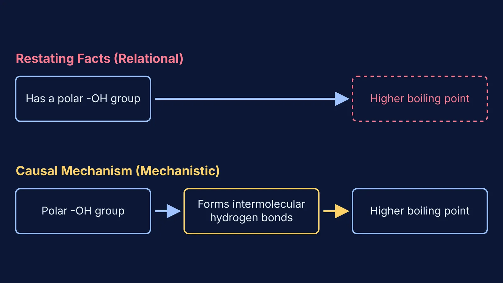 Flowchart comparing relational reasoning with causal mechanistic reasoning for boiling points