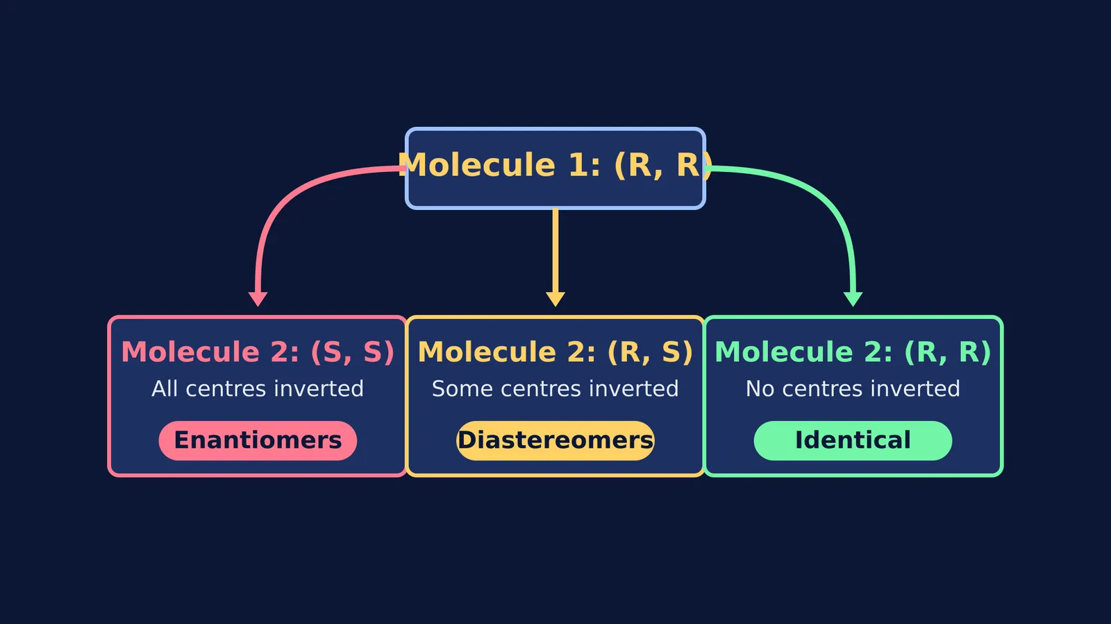Flowchart comparing stereoisomers with R/S configurations