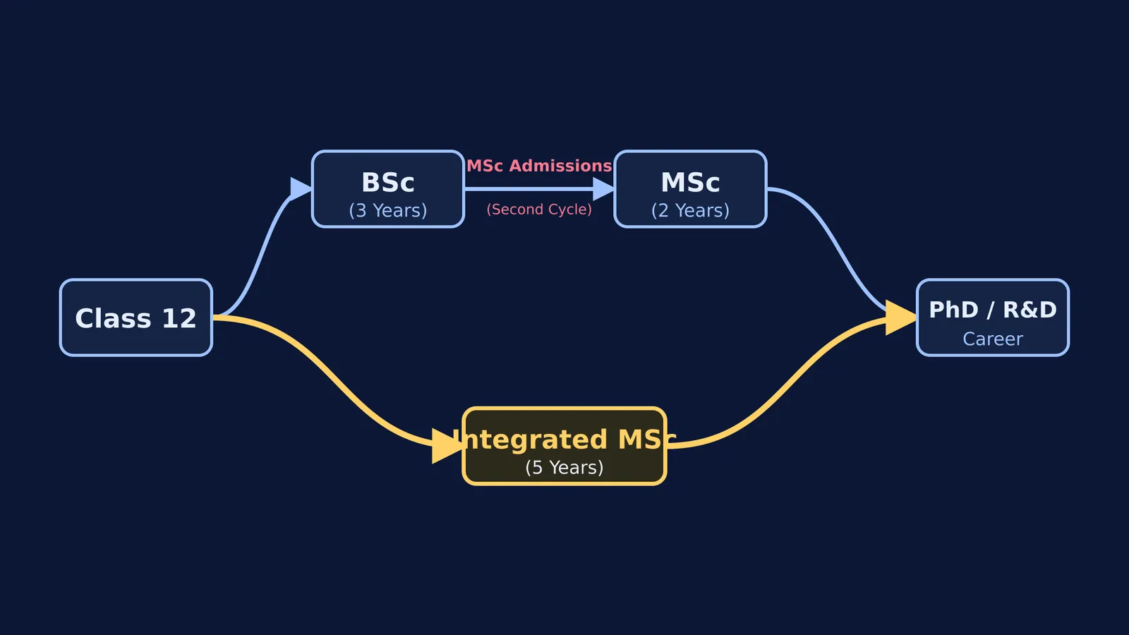 Flowchart comparing the 5-year Integrated MSc route with the traditional 3-year BSc and 2-year MSc route