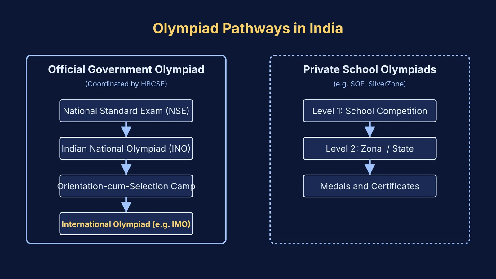 Flowchart comparing the official HBCSE Olympiad pathway with private school Olympiads
