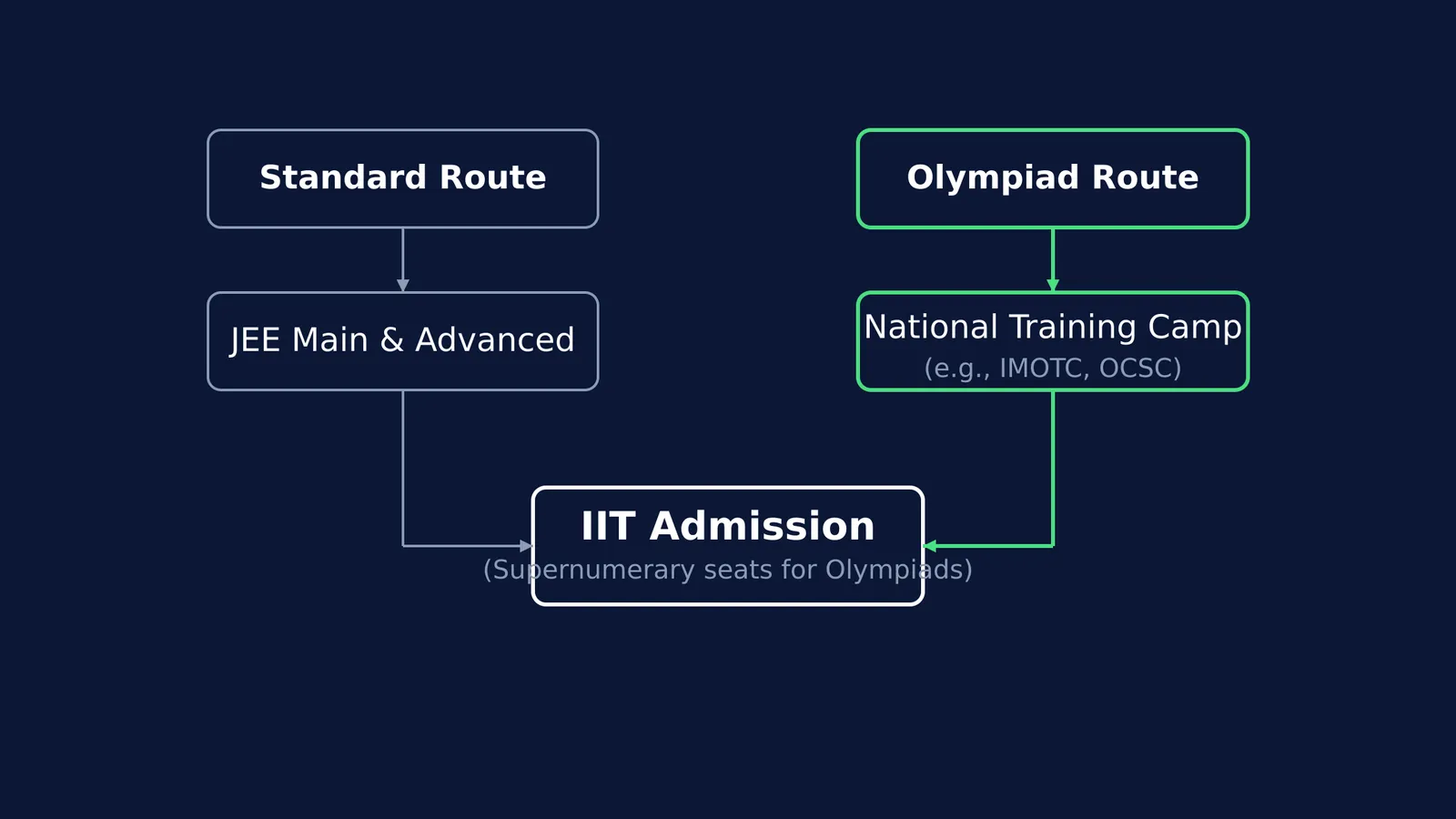 Flowchart comparing the standard JEE route with the new direct Olympiad route for IIT admission