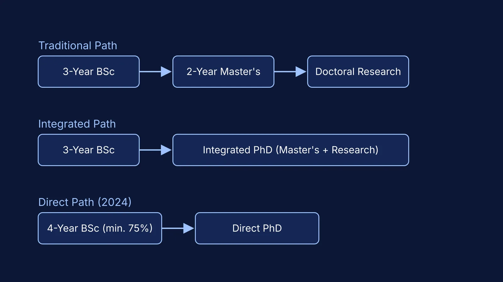Flowchart comparing traditional, integrated, and direct PhD pathways.