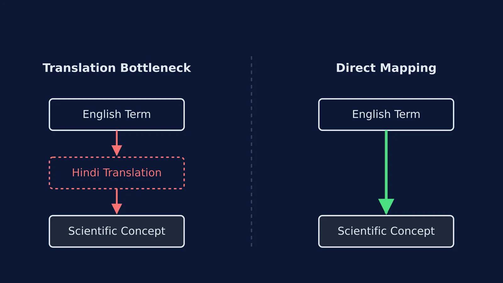 Flowchart comparing translation bottleneck with direct concept mapping