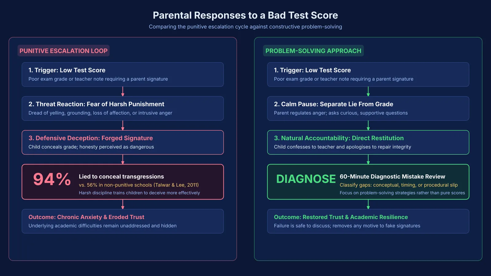 Flowchart contrasting punitive and restorative parental responses to a forged test paper signature