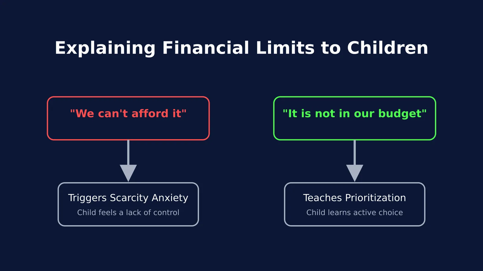 Flowchart contrasting 'we can't afford it' with 'not in our budget'.