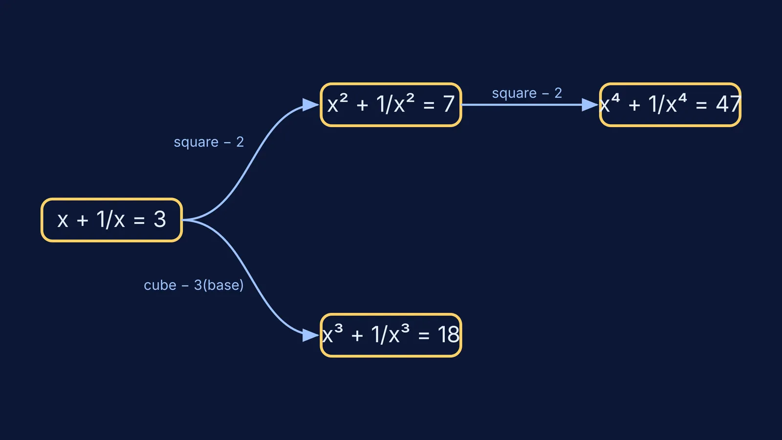 Flowchart deriving x², x³ and x⁴ from x+1/x=3