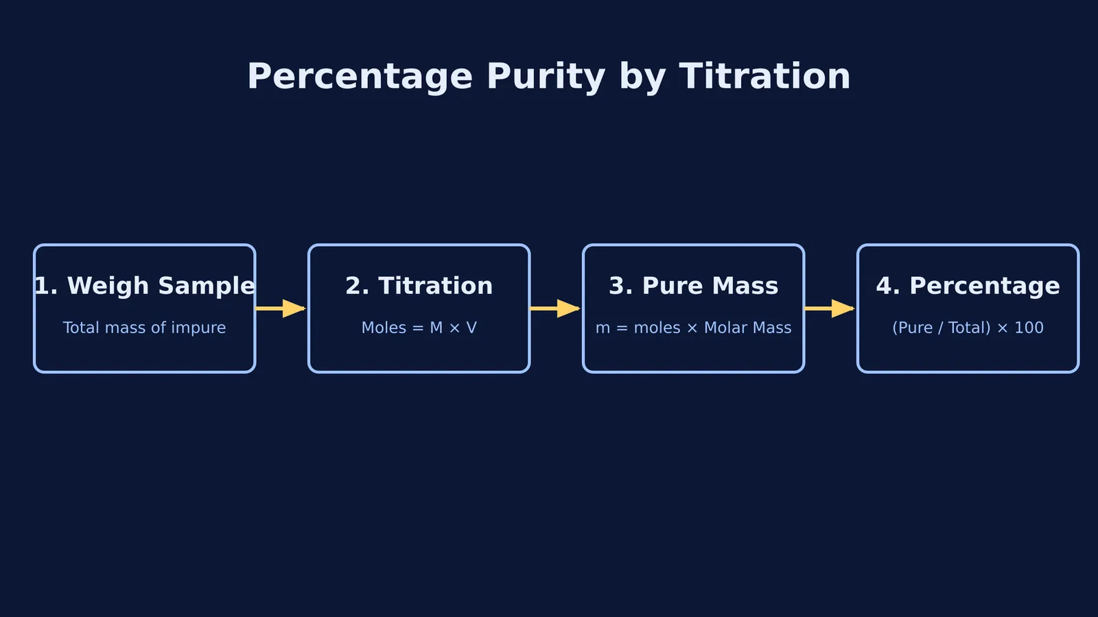 Flowchart diagram of the four calculation steps for percentage purity.
