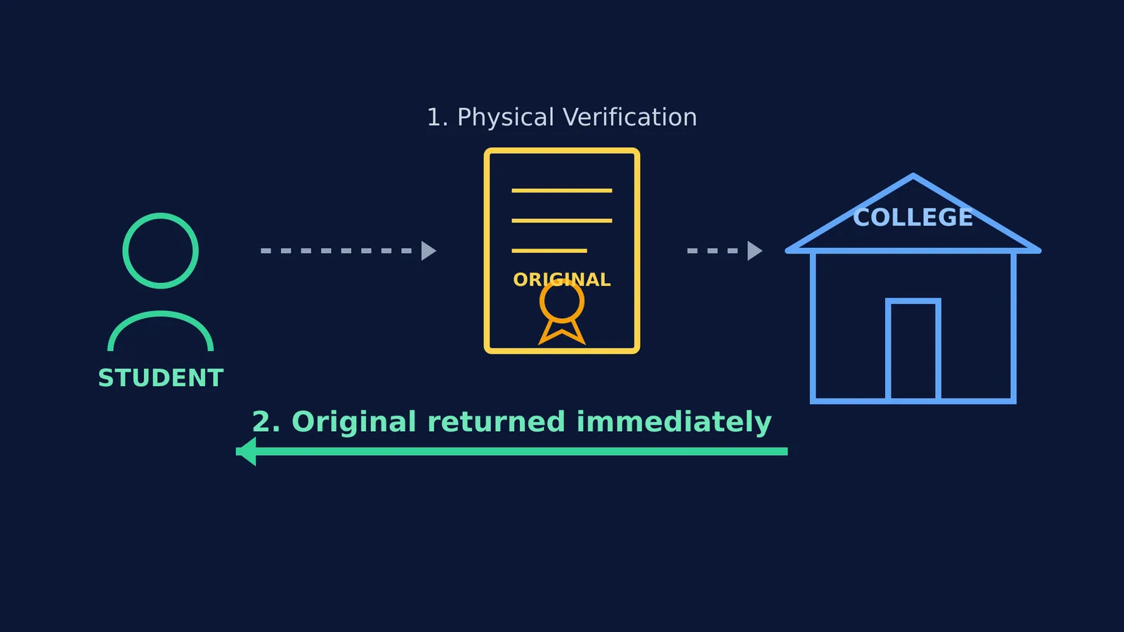Flowchart diagram showing an original certificate being physically verified by a college and returned immediately to the student.