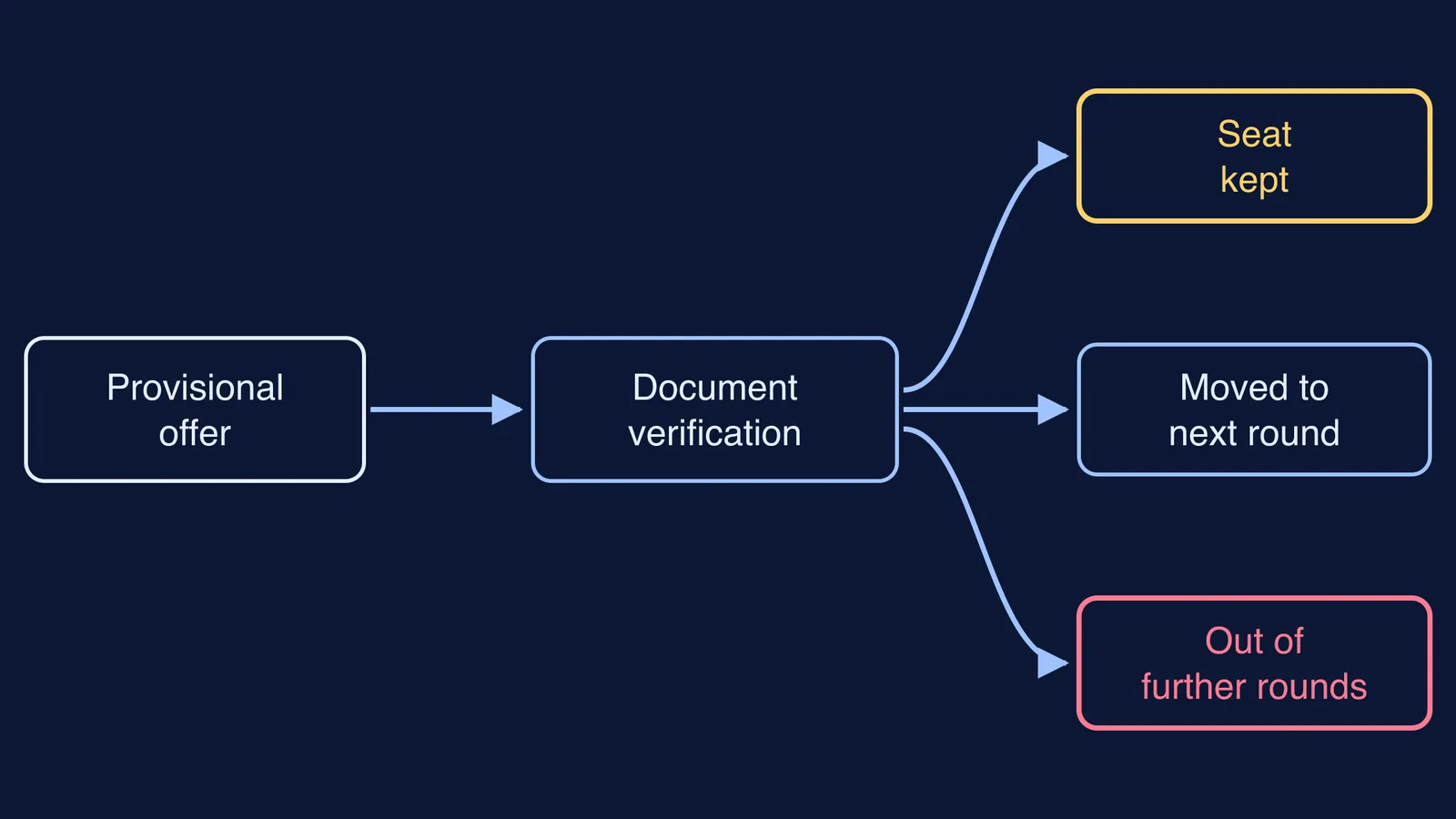 Flowchart from provisional offer through document verification to three possible outcomes