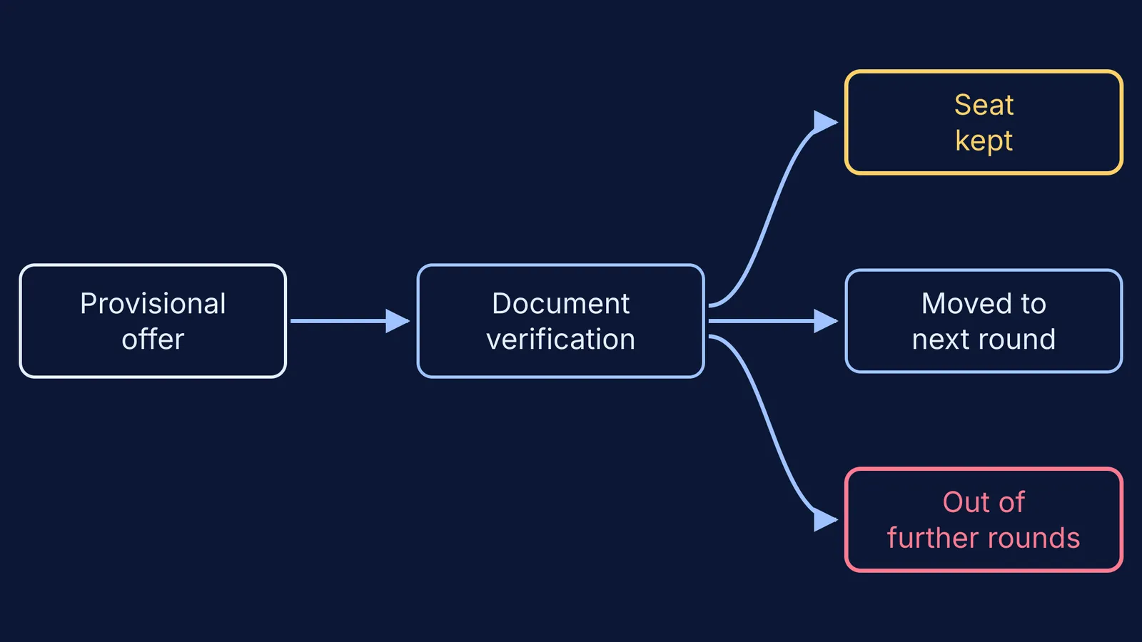 Flowchart from provisional offer through document verification to three possible outcomes