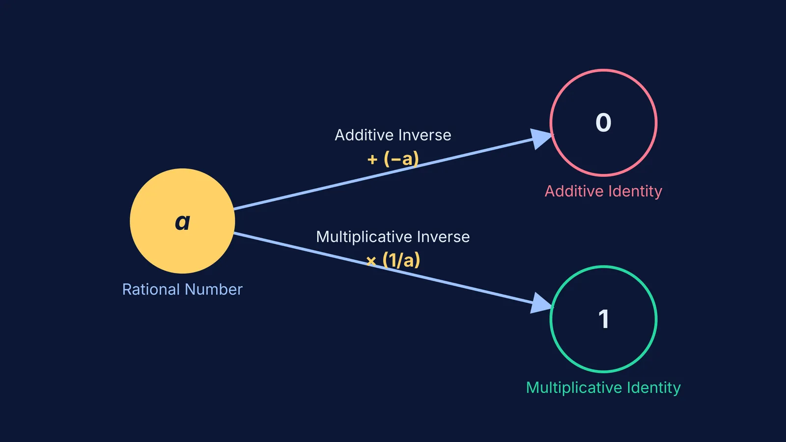 Flowchart linking a number a to 0 and 1 via its additive and multiplicative inverses.