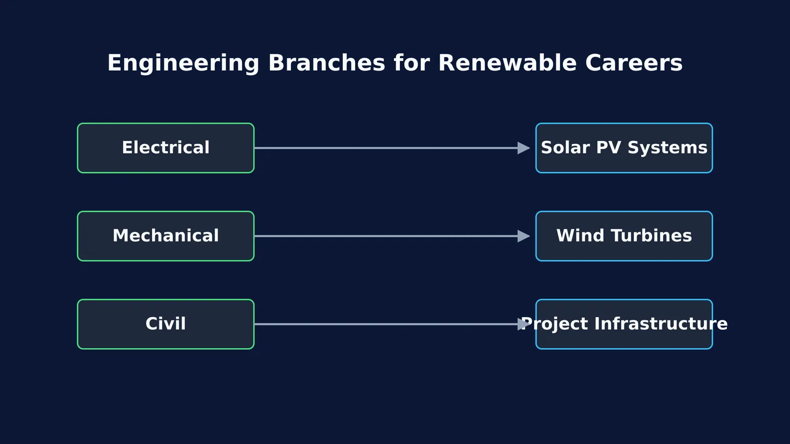 Flowchart linking electrical, mechanical and civil engineering branches to solar, wind and infrastructure roles.