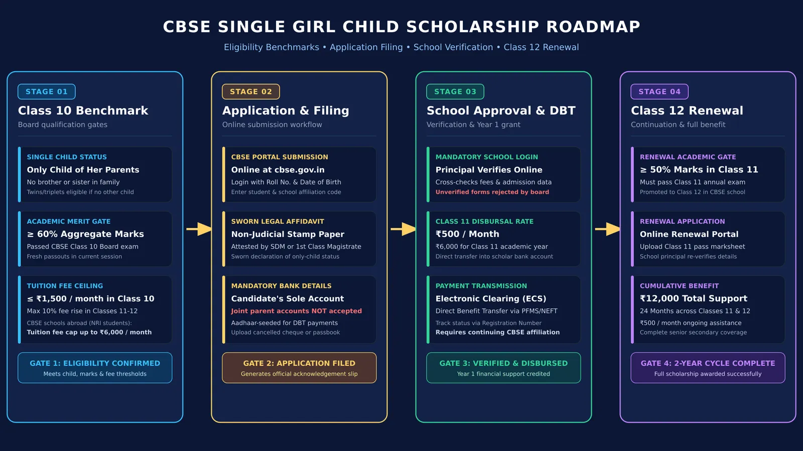 Flowchart mapping eligibility gates, application steps, and renewal criteria for CBSE single girl child scholarship