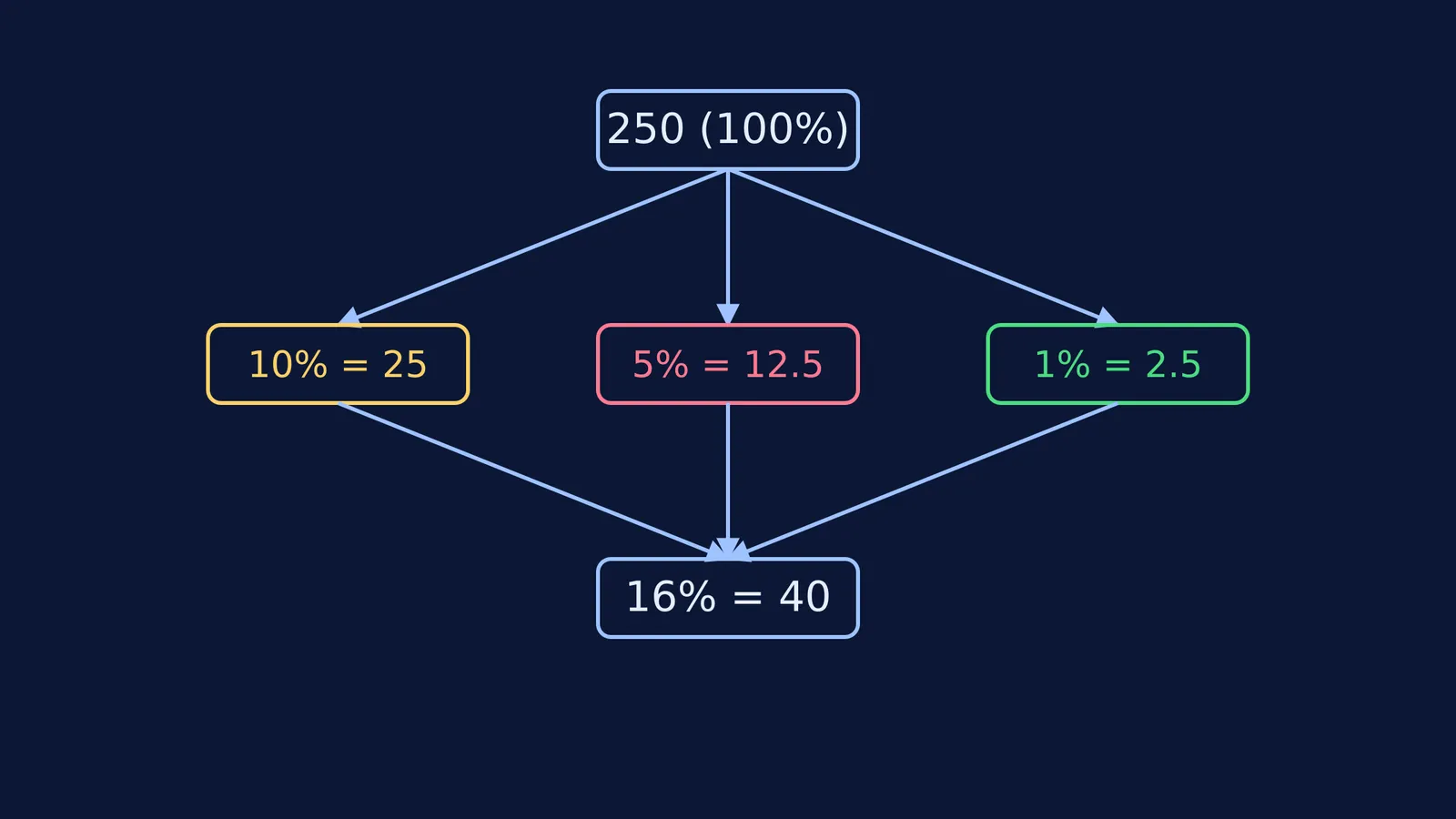 Flowchart of 16% of 250 built from 10%, 5% and 1%.
