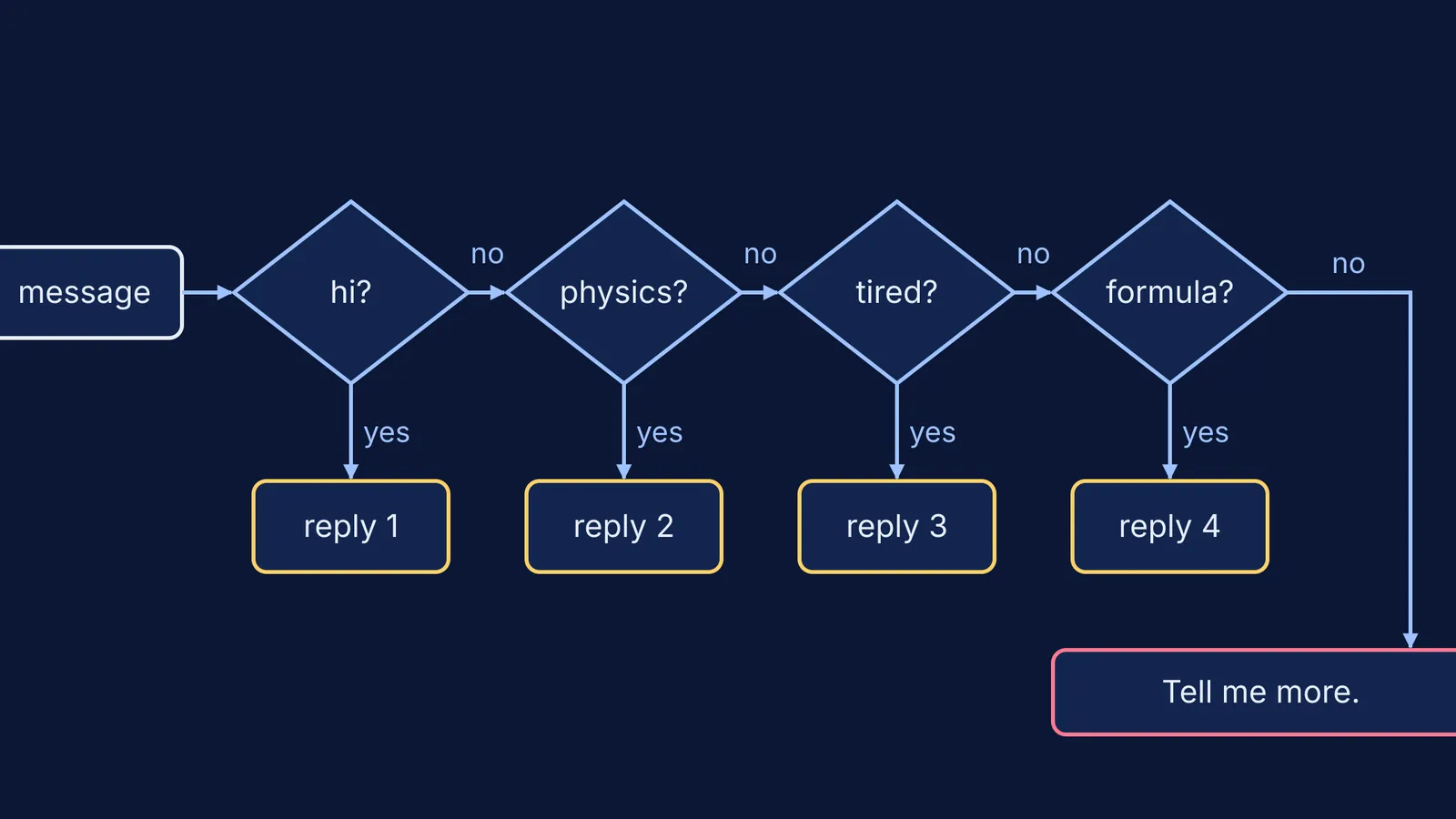 Flowchart of a rule-based chatbot checking keywords in order before a fallback reply