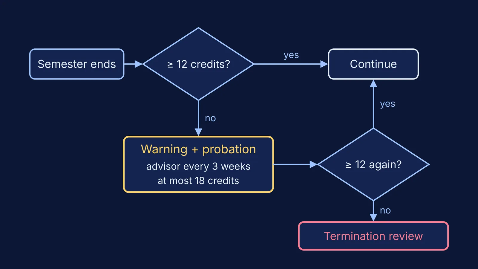 Flowchart of academic warning, probation and termination review by credits earned