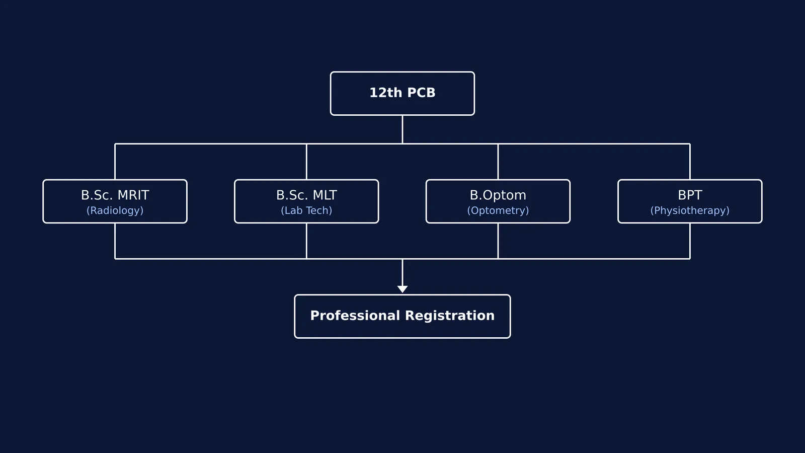 Flowchart of allied health courses leading to registration