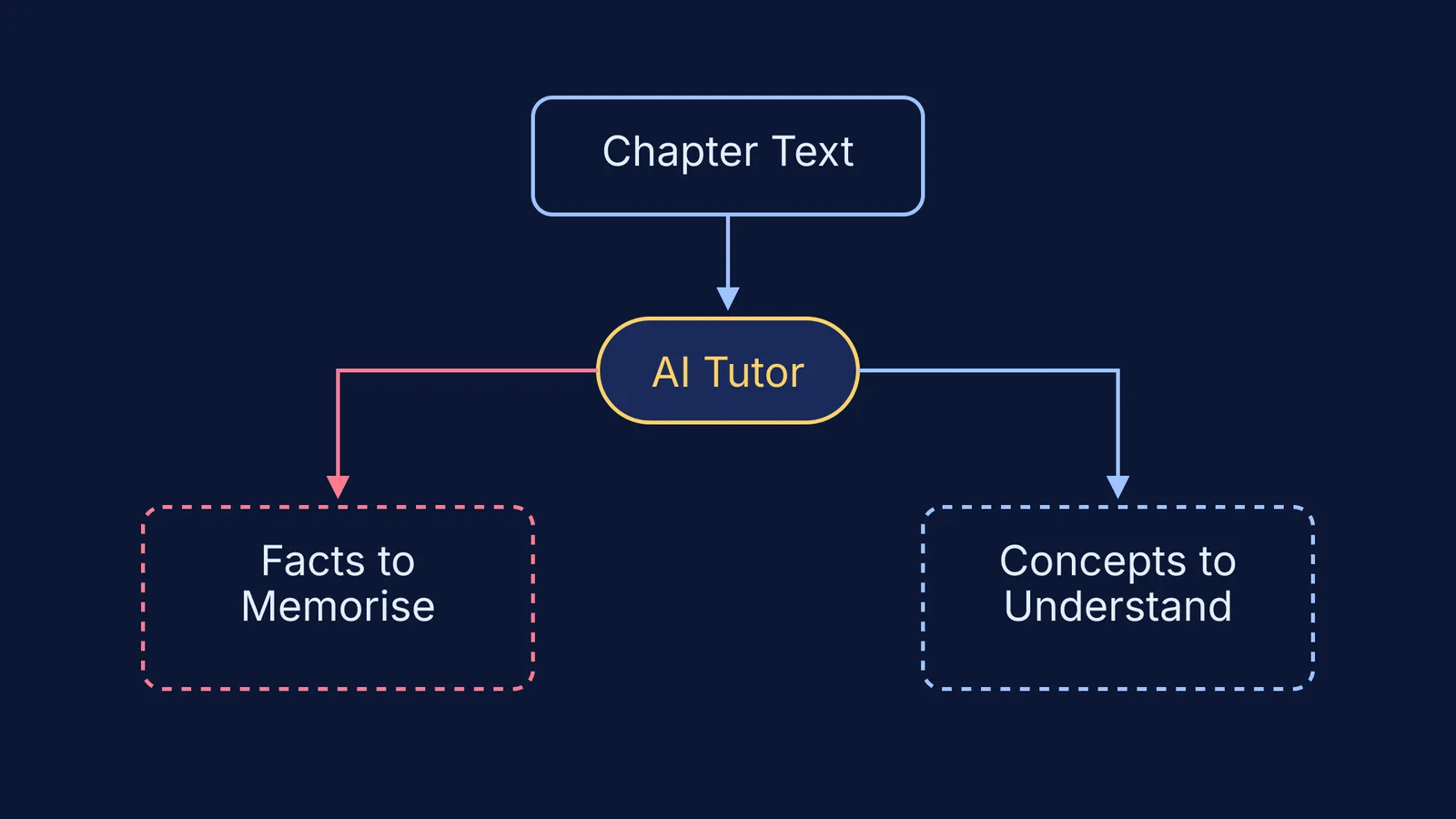 Flowchart of an AI tutor splitting a chapter into facts and concepts
