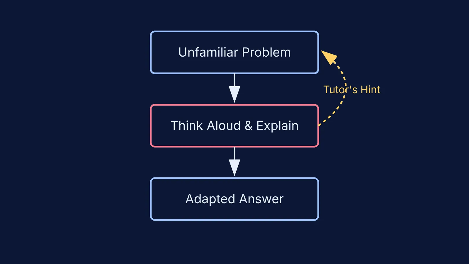 Flowchart of an interview: Unfamiliar Problem, Think Aloud with Tutor's Hint, Adapted Answer