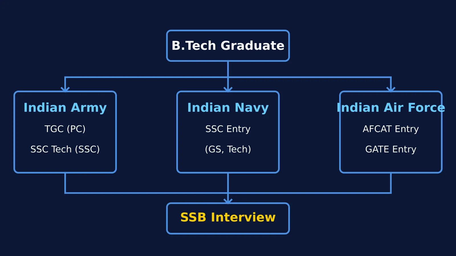 Flowchart of B.Tech graduate entry routes to Army, Navy, Air Force and SSB interview