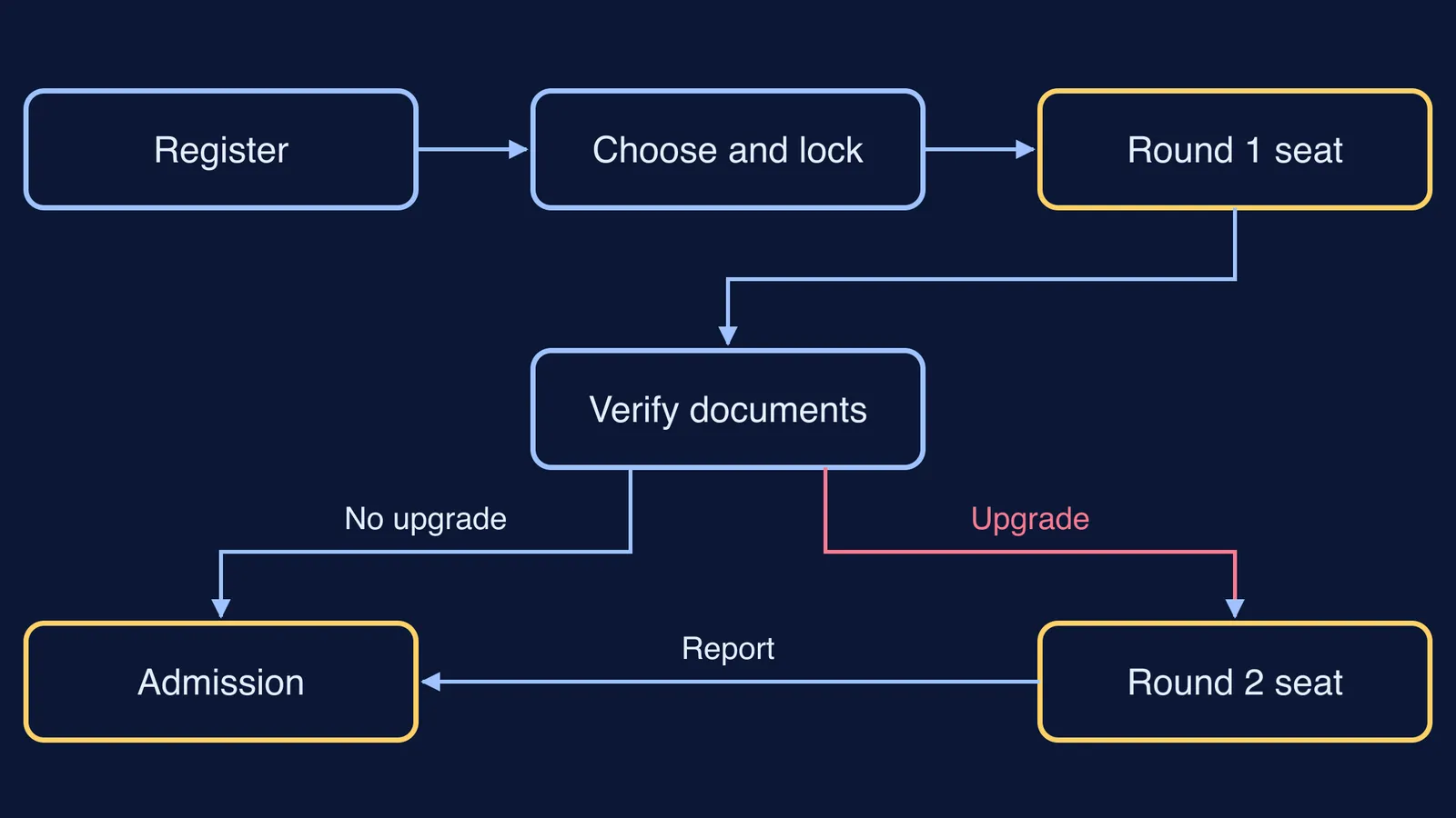 Flowchart of Bihar BCECEB counselling from registration through upgradation to admission
