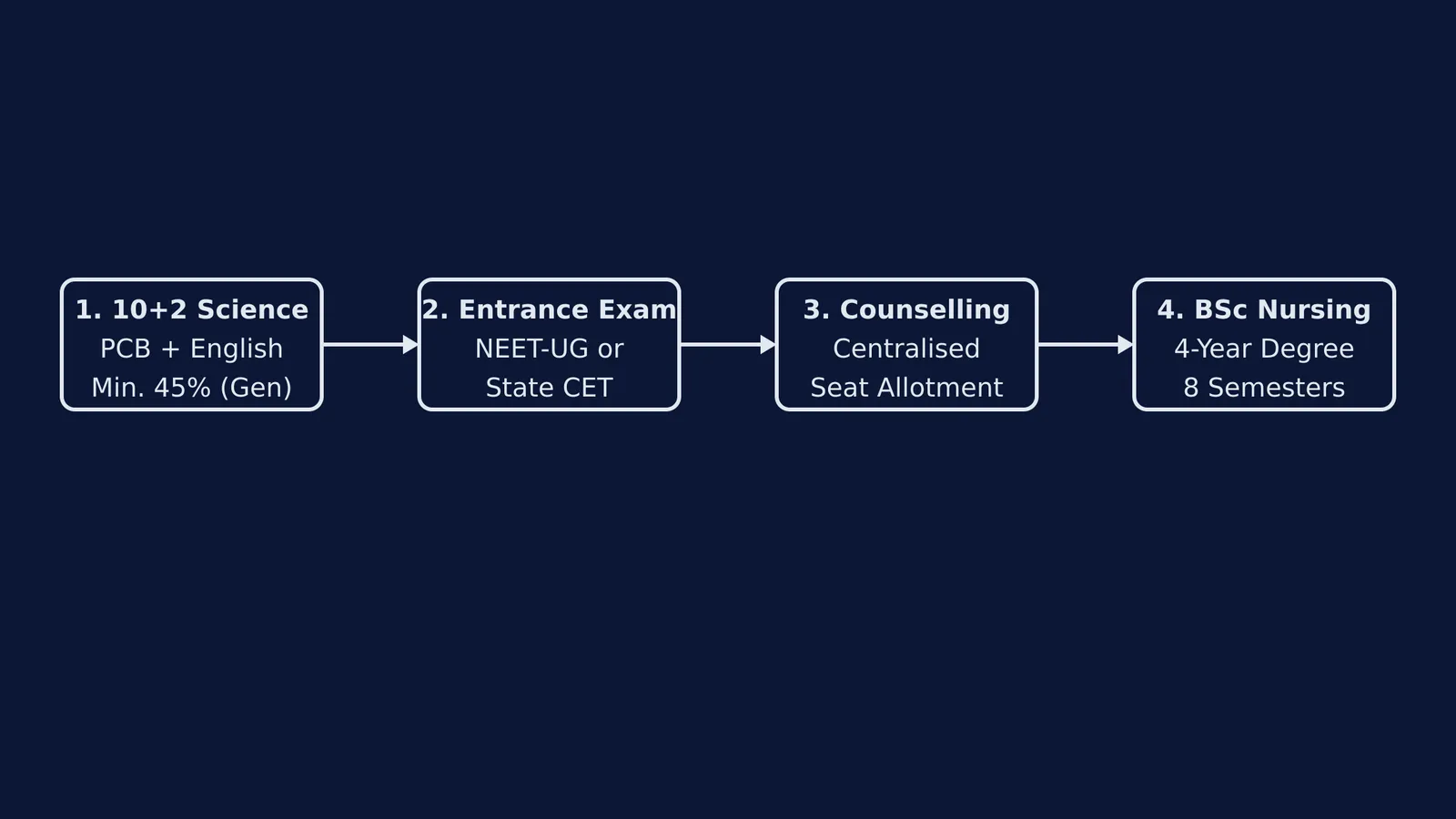 Flowchart of BSc Nursing admission steps from 10+2 to entrance exams and counselling.