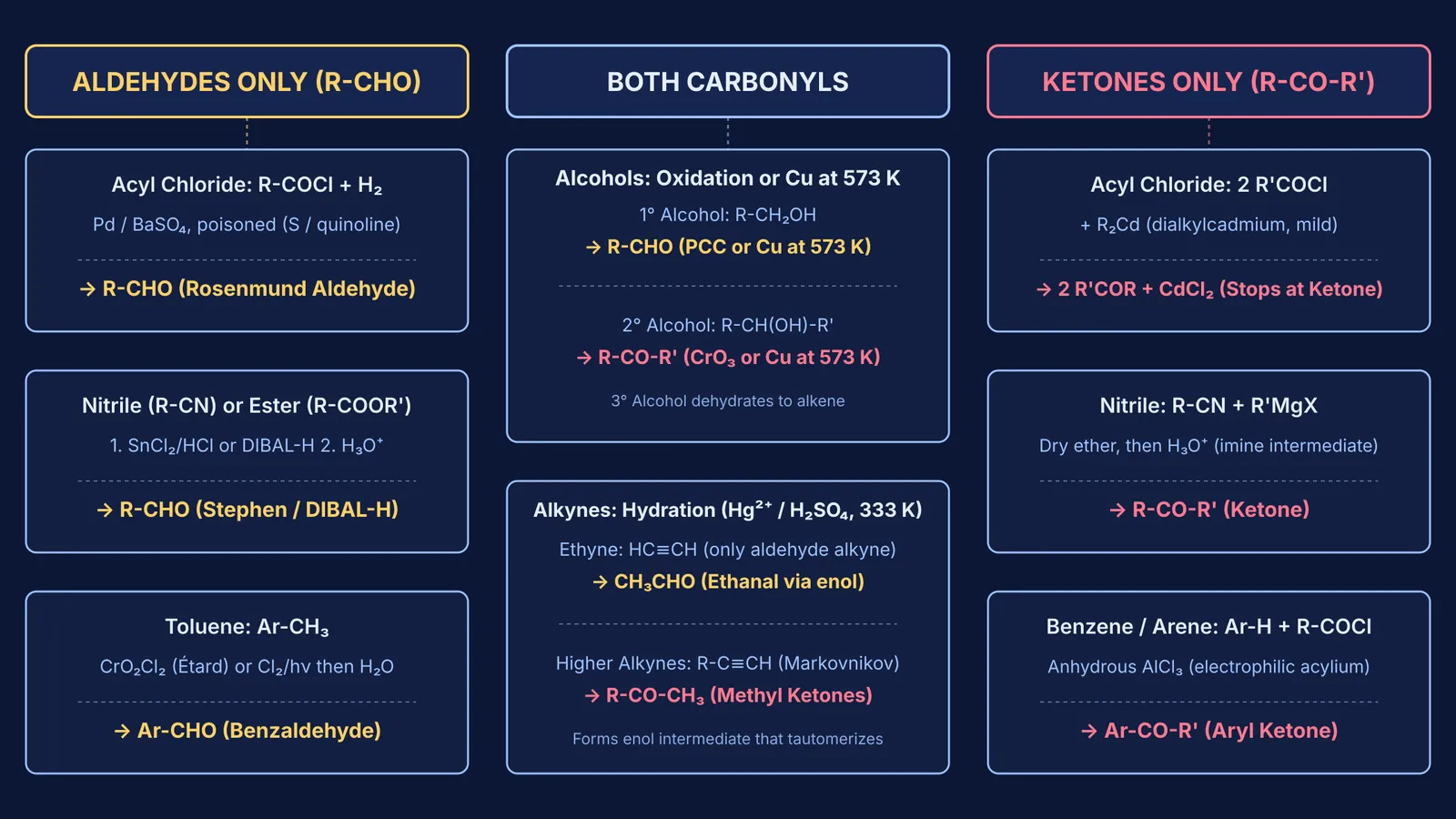Flowchart of Class 12 preparation pathways for aldehydes, ketones, and both carbonyls