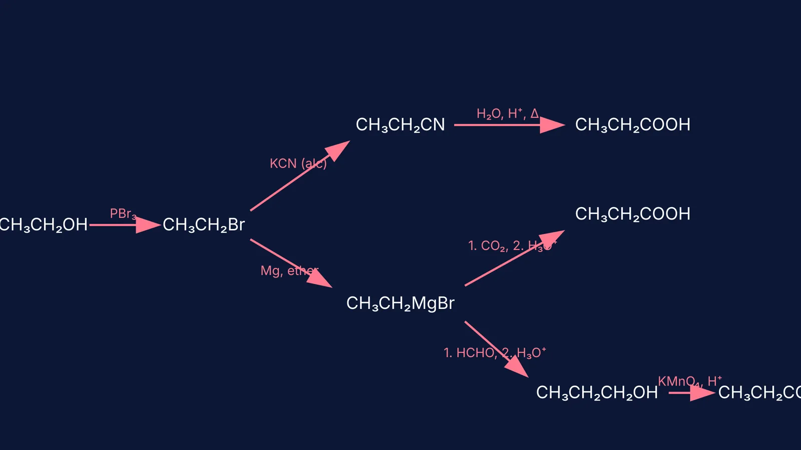 Flowchart of converting ethanol to propanoic acid via three chemical routes.