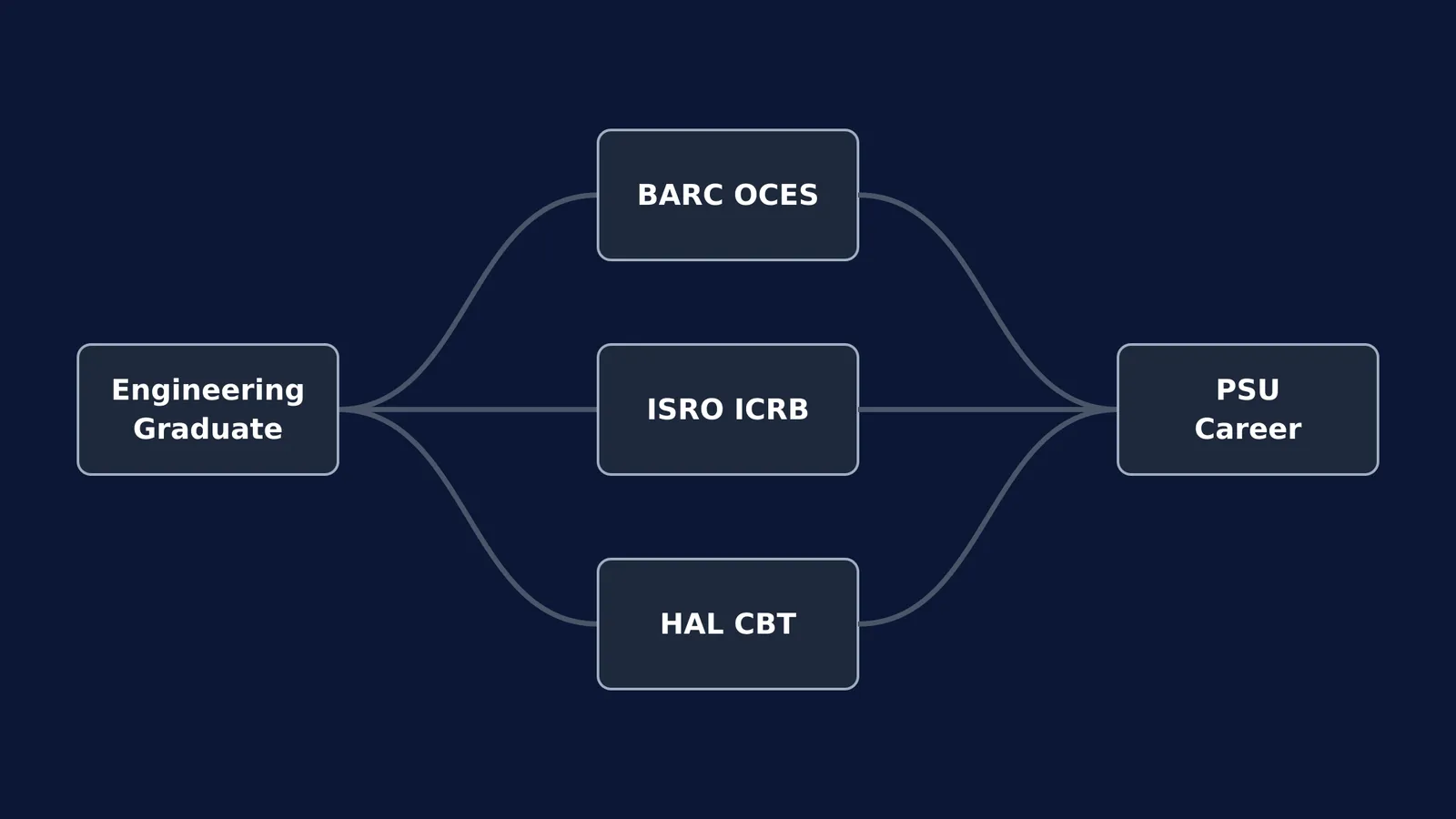 Flowchart of direct engineering recruitment paths to PSUs