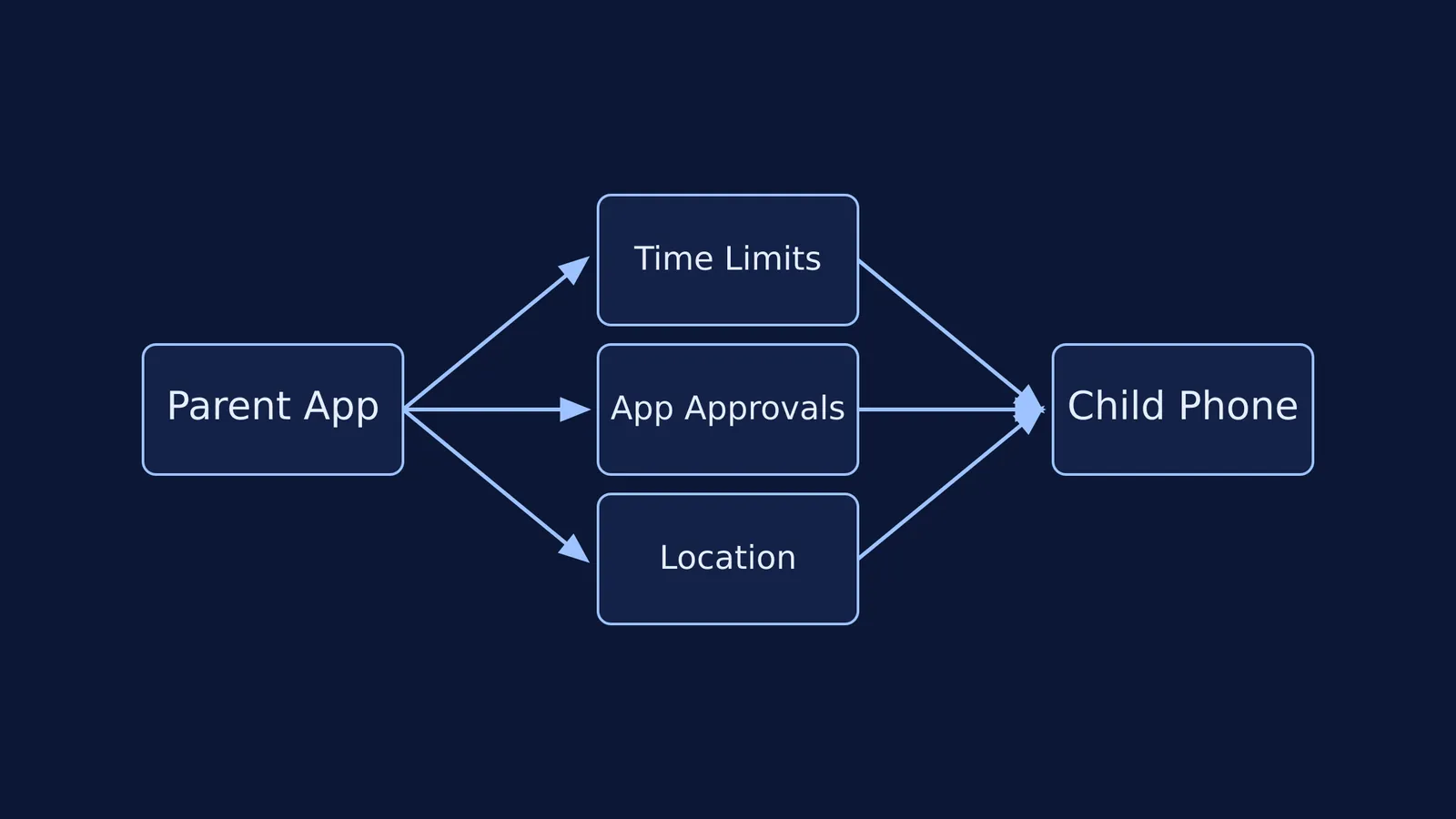 Flowchart of Family Link connecting Parent App to Child Phone