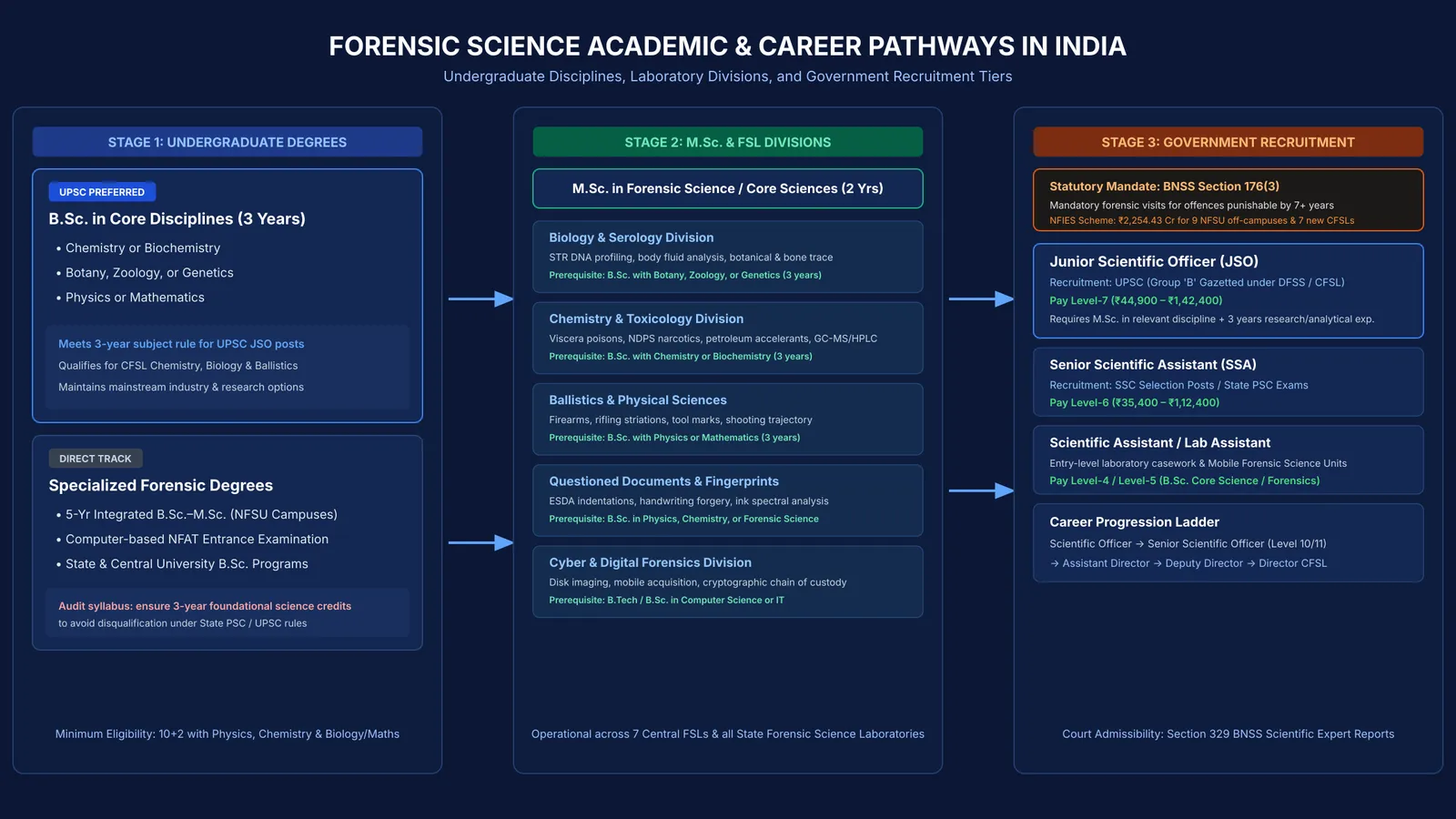 Flowchart of forensic science degrees, laboratory divisions, and government recruitment pathways in India